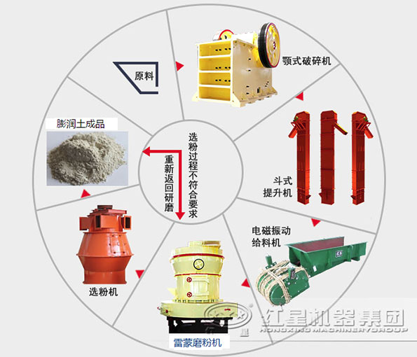 膨润土磨粉华体会官方网页版-华体会(中国)
流程图