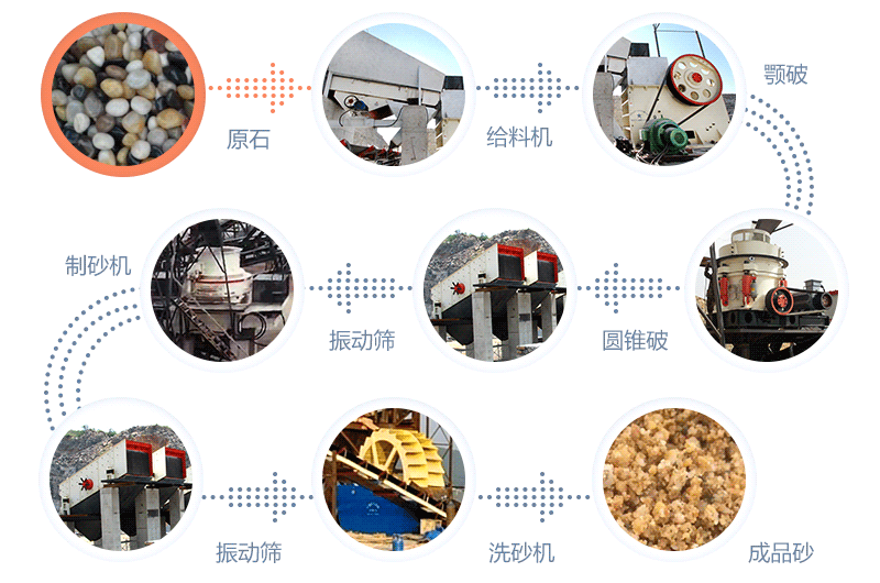 河卵石全套制砂华体会官方网页版-华体会(中国)
流程