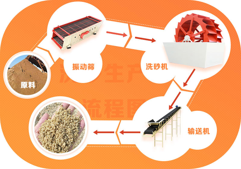 一套水洗砂华体会官方网页版-华体会(中国)
常规流程示例